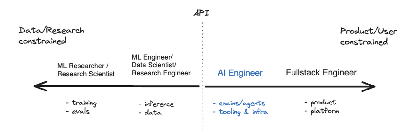 Latent Space's understanding of AI Engineers